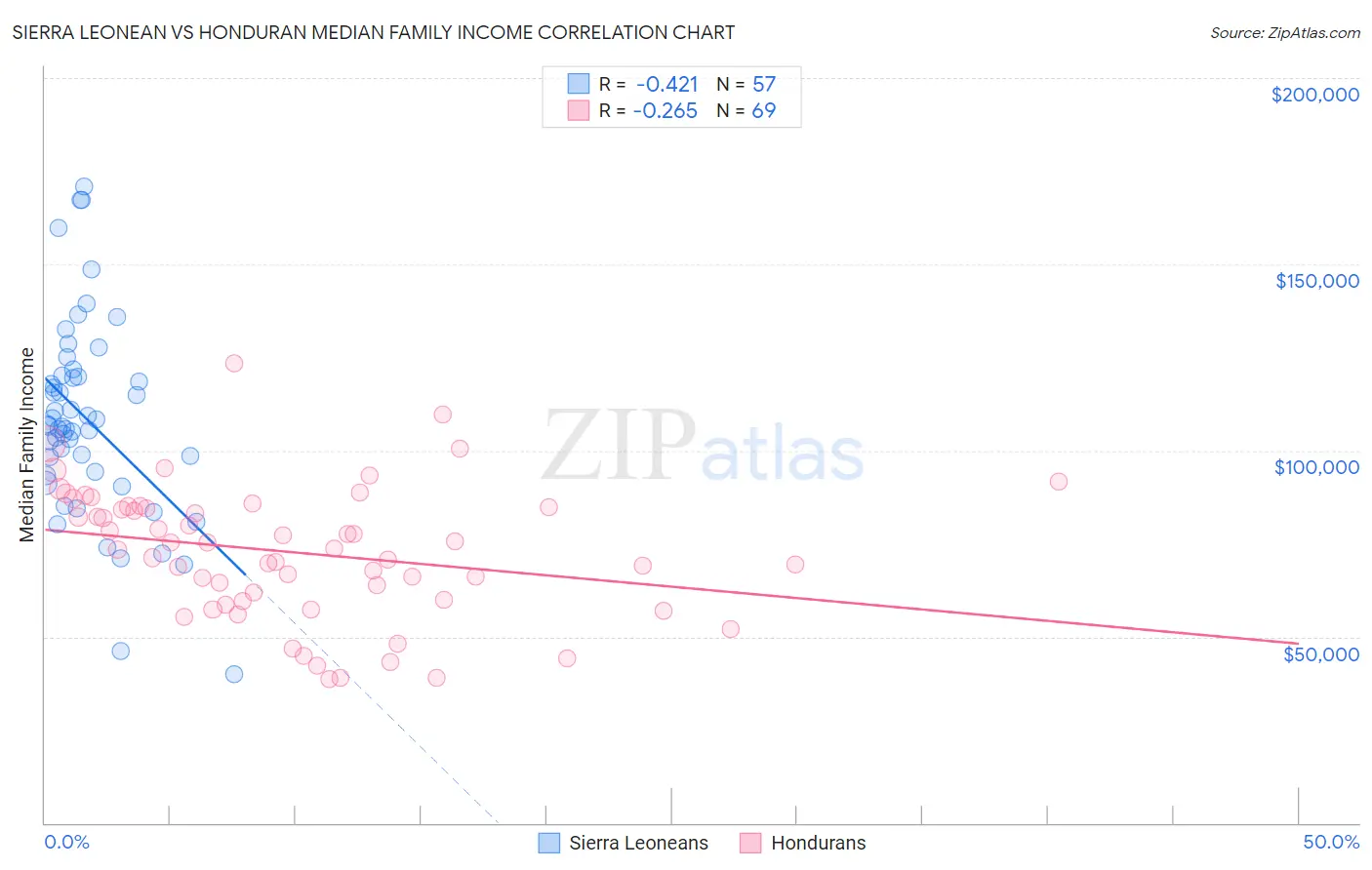 Sierra Leonean vs Honduran Median Family Income