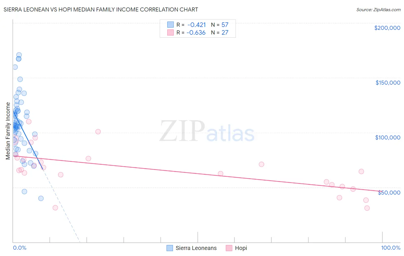 Sierra Leonean vs Hopi Median Family Income