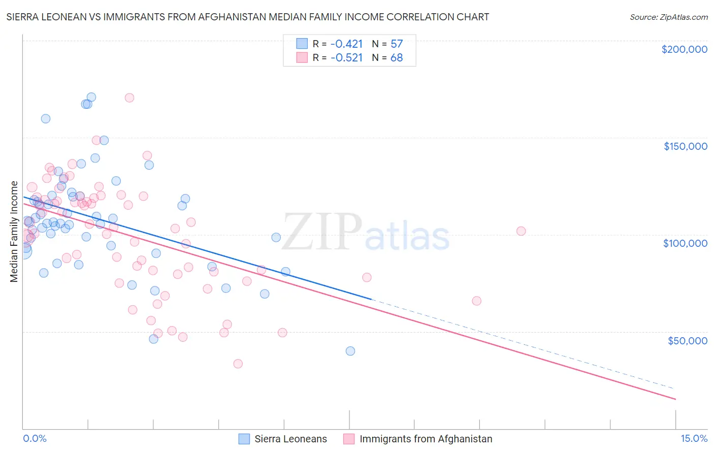 Sierra Leonean vs Immigrants from Afghanistan Median Family Income