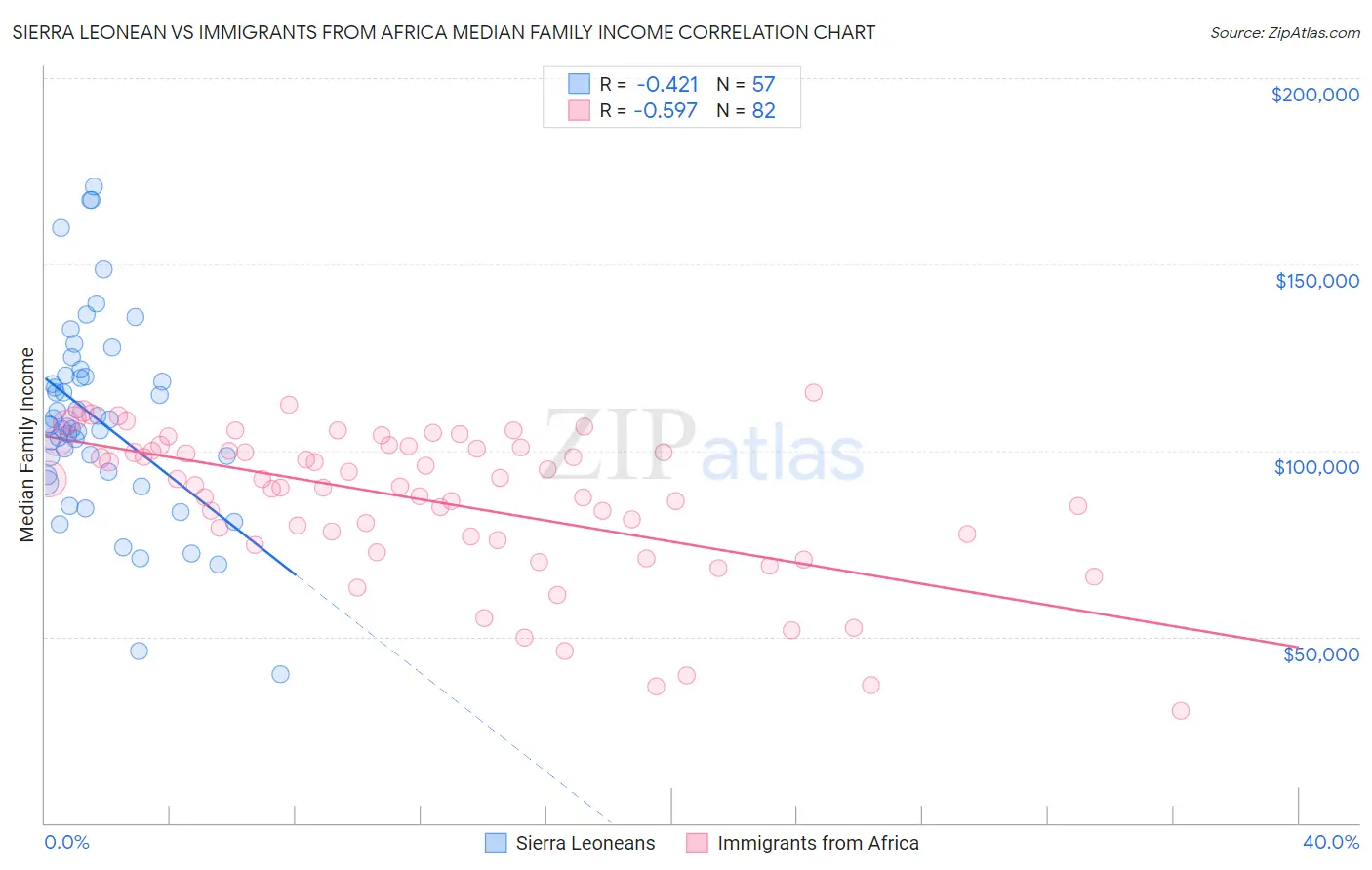 Sierra Leonean vs Immigrants from Africa Median Family Income