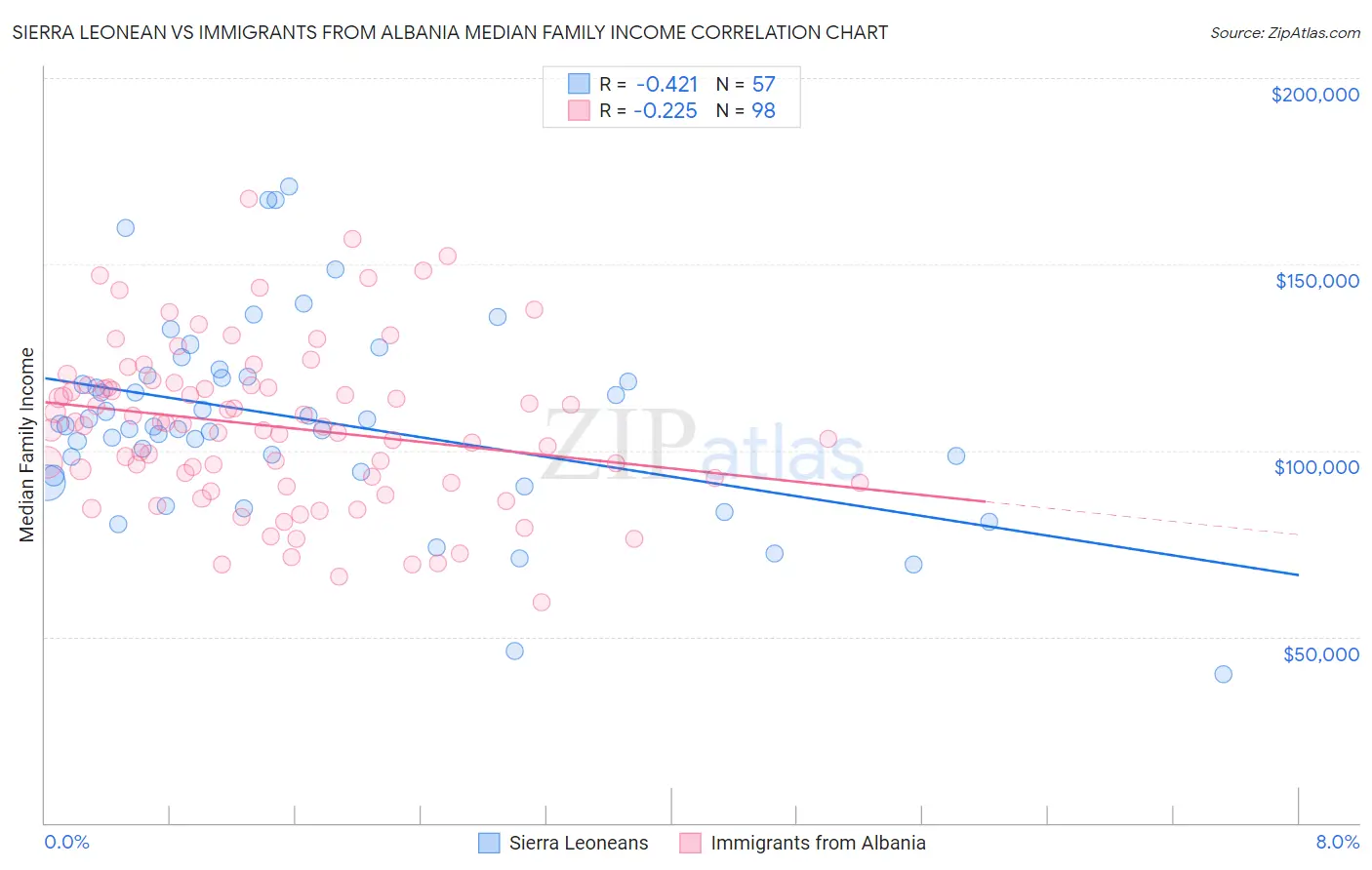 Sierra Leonean vs Immigrants from Albania Median Family Income