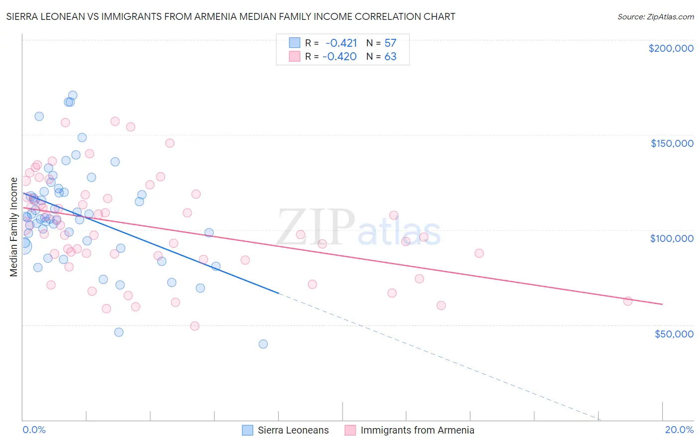 Sierra Leonean vs Immigrants from Armenia Median Family Income