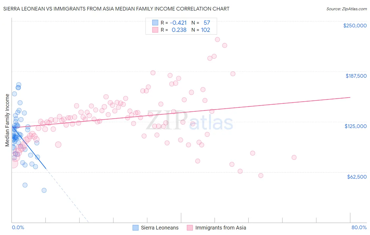 Sierra Leonean vs Immigrants from Asia Median Family Income