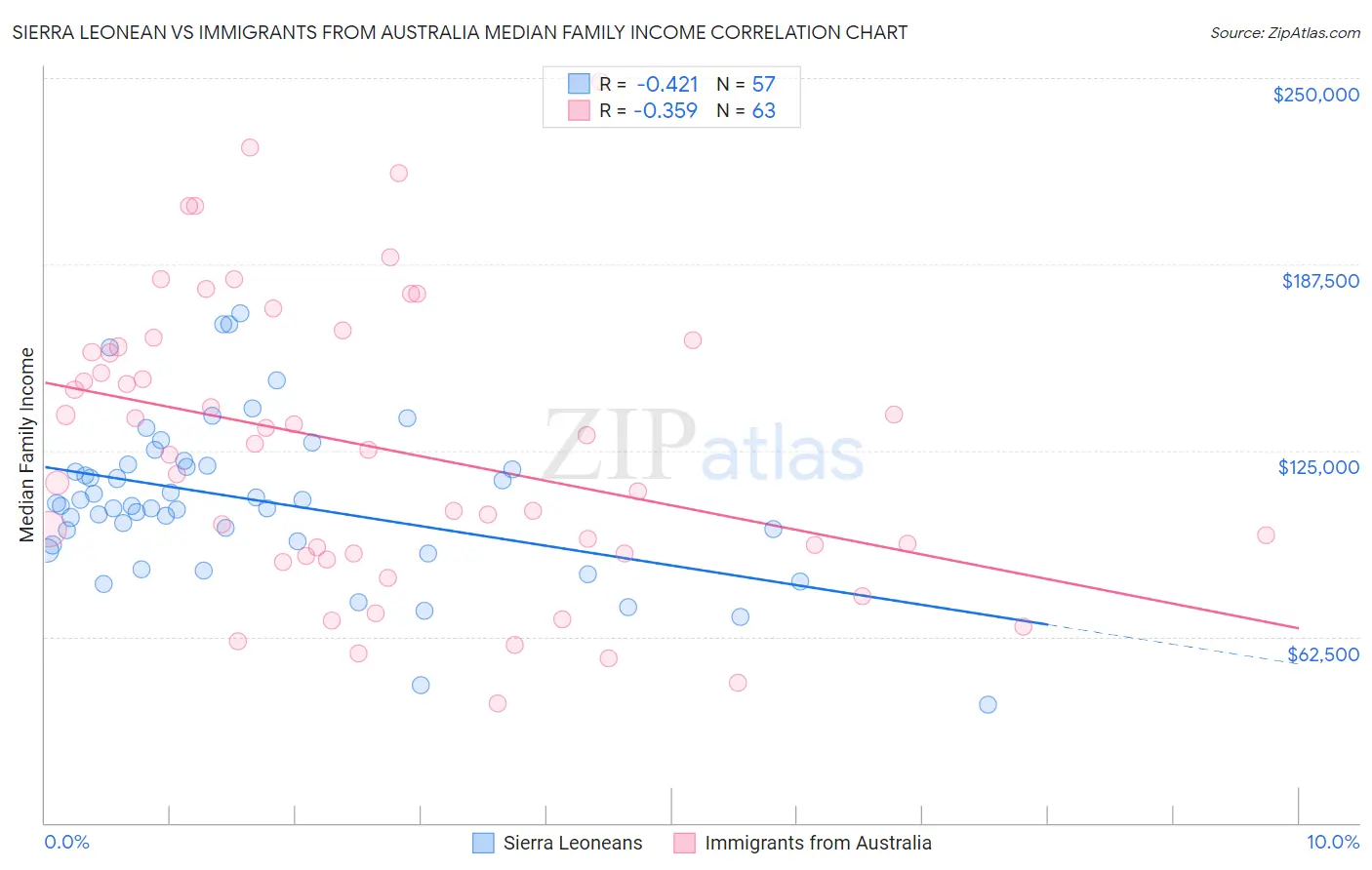 Sierra Leonean vs Immigrants from Australia Median Family Income