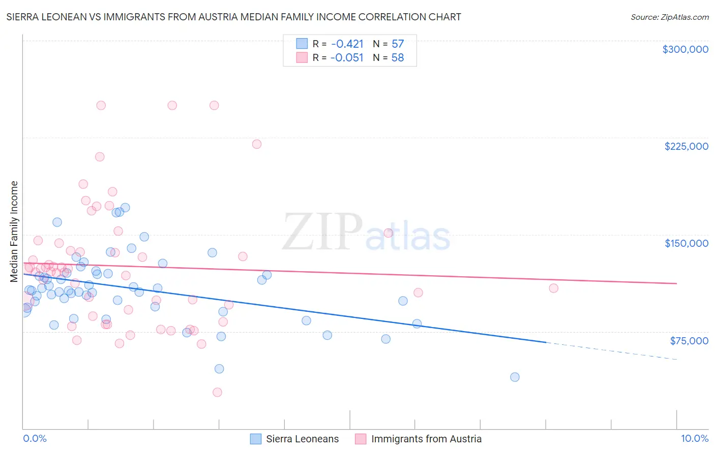 Sierra Leonean vs Immigrants from Austria Median Family Income