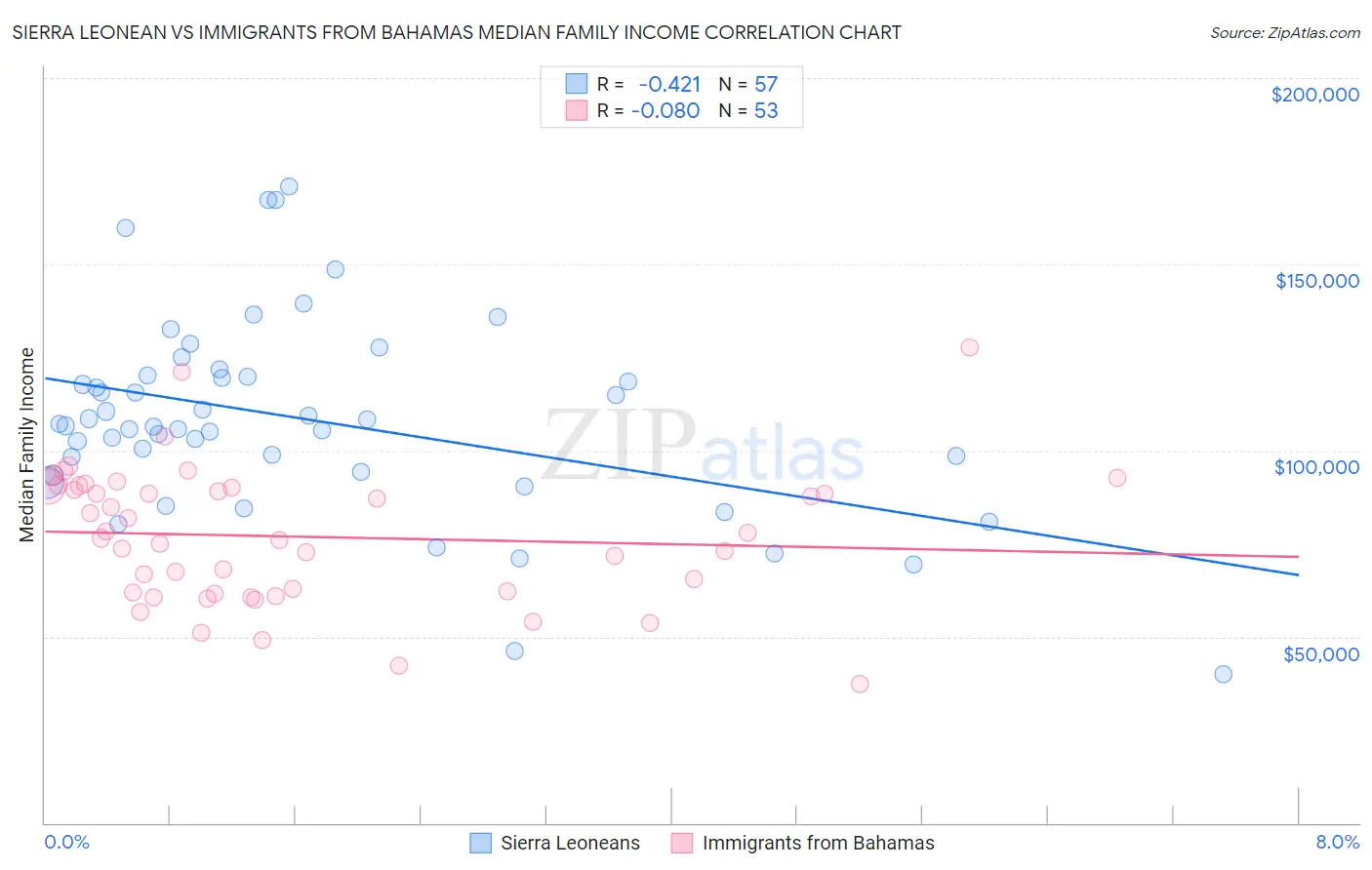 Sierra Leonean vs Immigrants from Bahamas Median Family Income