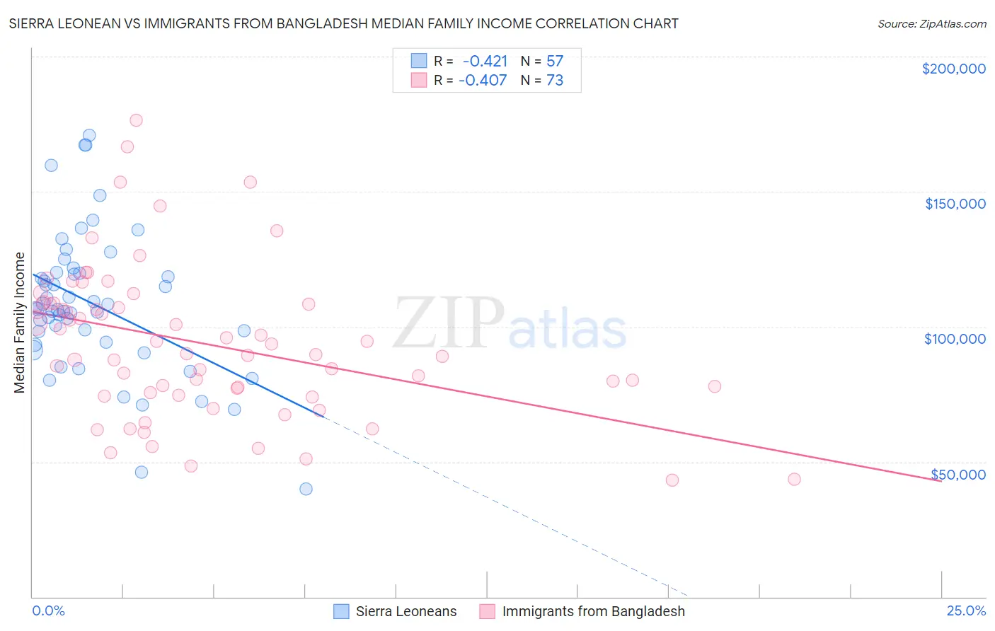 Sierra Leonean vs Immigrants from Bangladesh Median Family Income