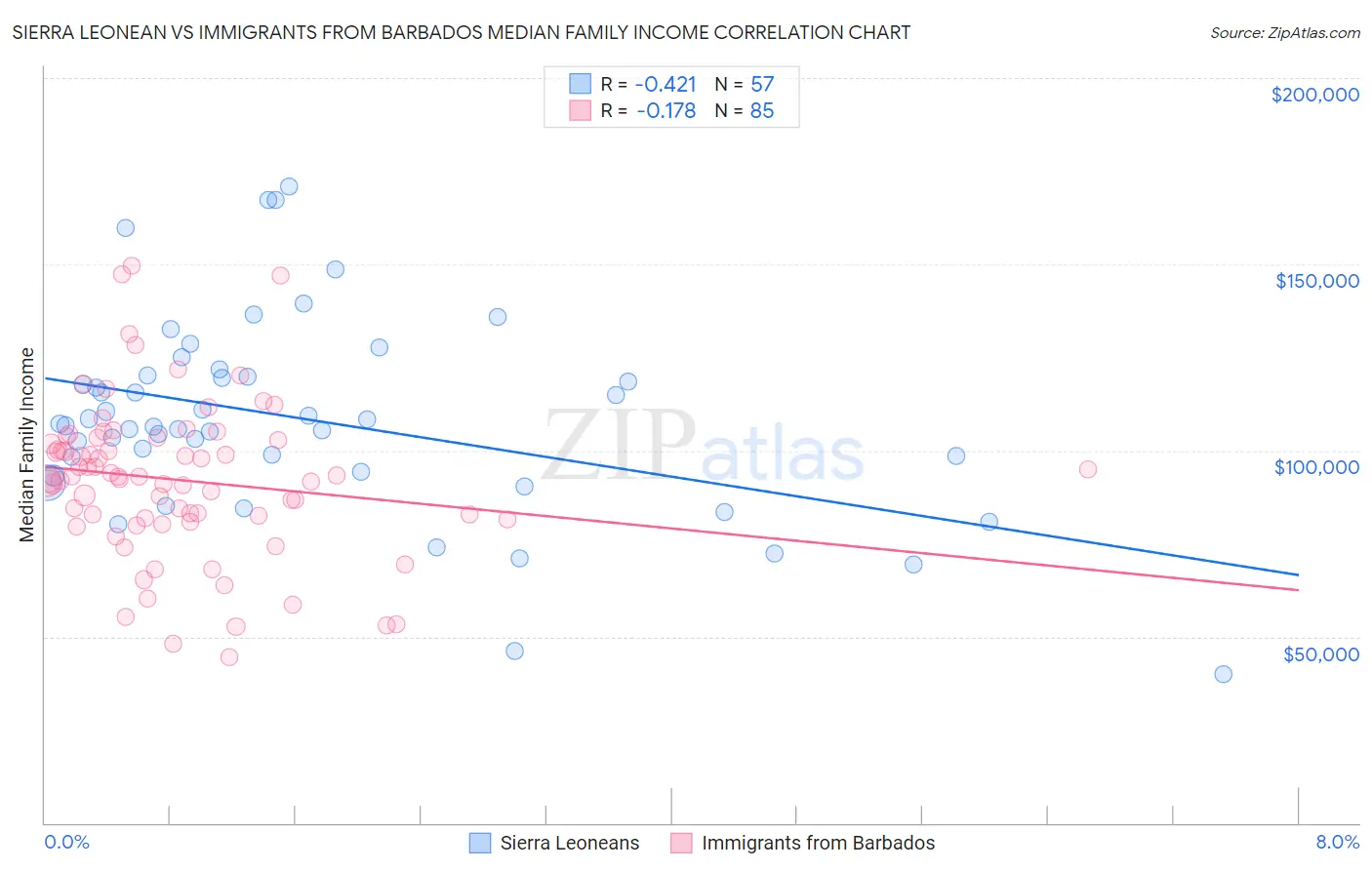 Sierra Leonean vs Immigrants from Barbados Median Family Income