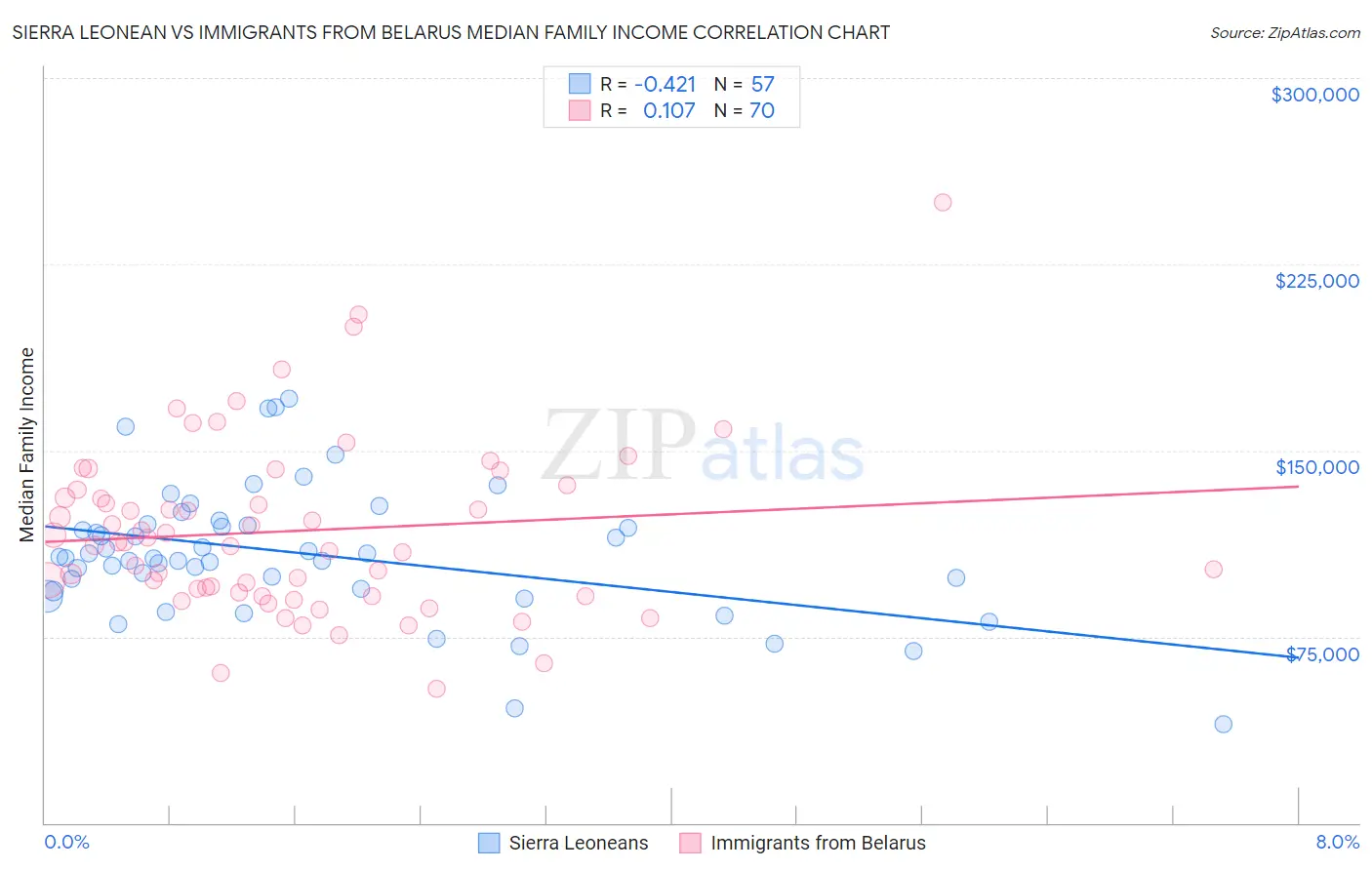 Sierra Leonean vs Immigrants from Belarus Median Family Income