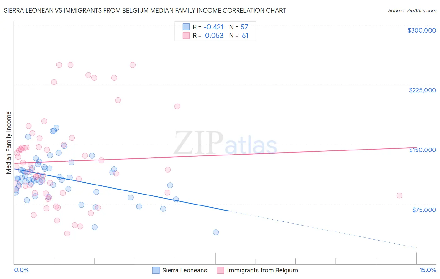 Sierra Leonean vs Immigrants from Belgium Median Family Income