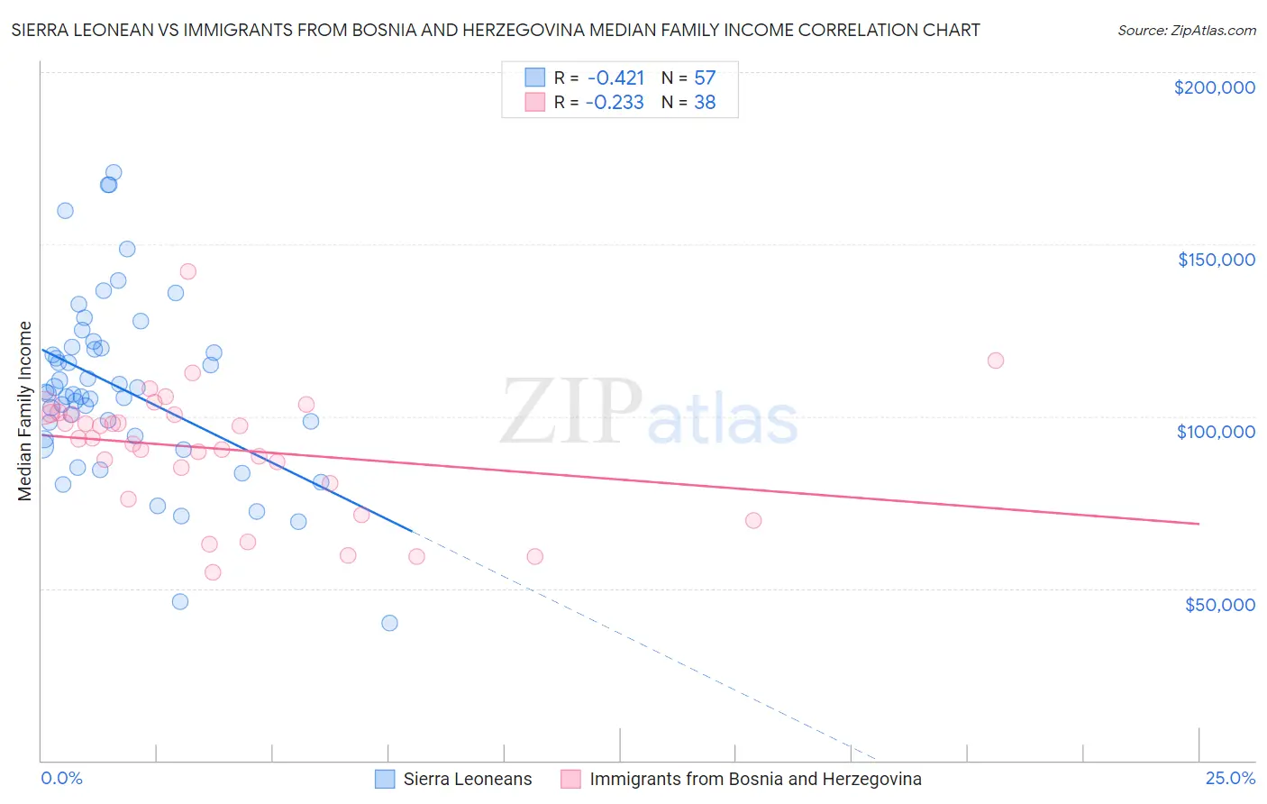 Sierra Leonean vs Immigrants from Bosnia and Herzegovina Median Family Income