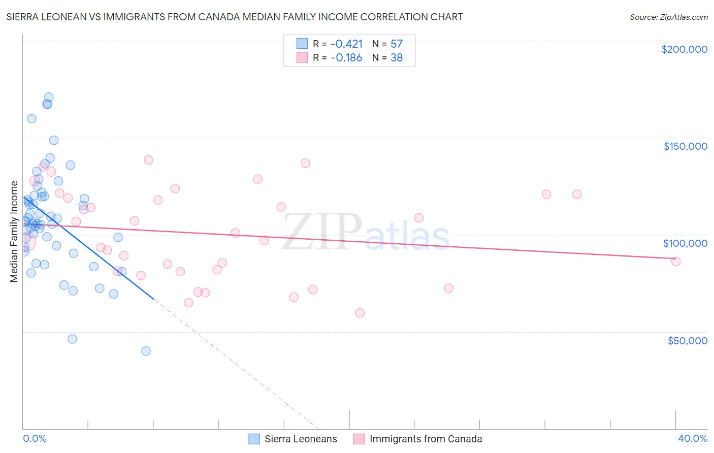 Sierra Leonean vs Immigrants from Canada Median Family Income
