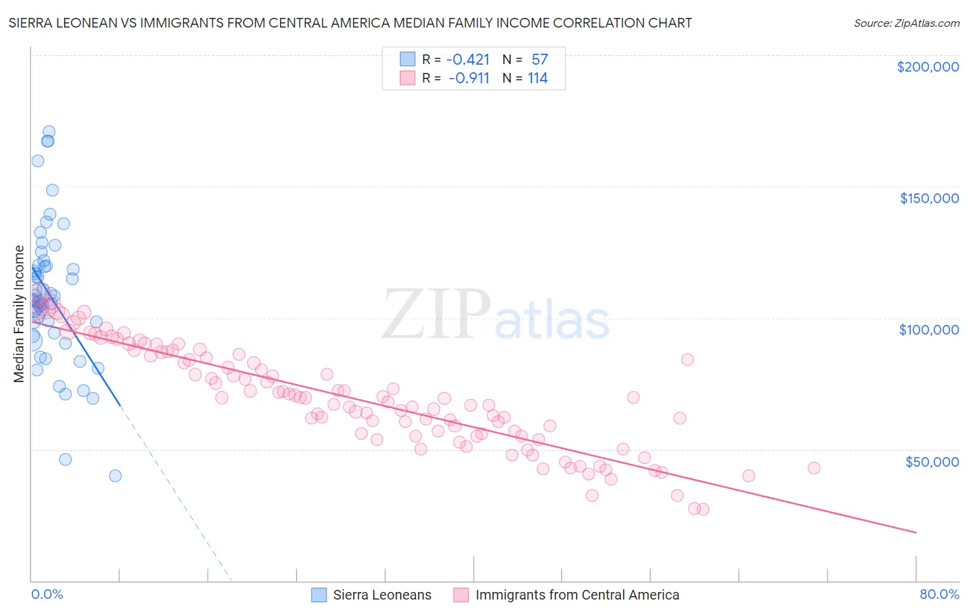 Sierra Leonean vs Immigrants from Central America Median Family Income