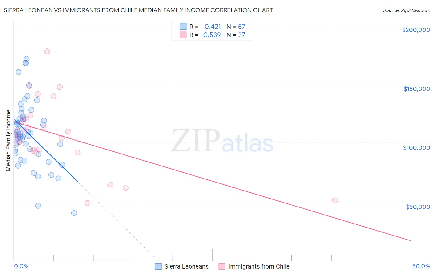 Sierra Leonean vs Immigrants from Chile Median Family Income