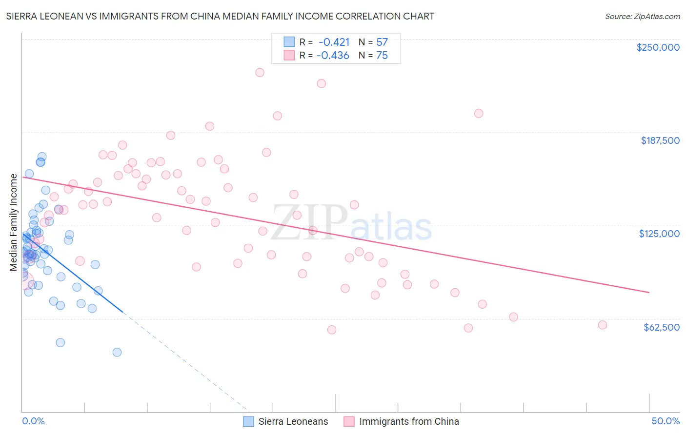 Sierra Leonean vs Immigrants from China Median Family Income