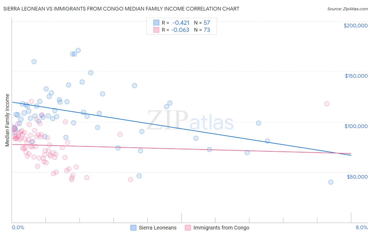 Sierra Leonean vs Immigrants from Congo Median Family Income