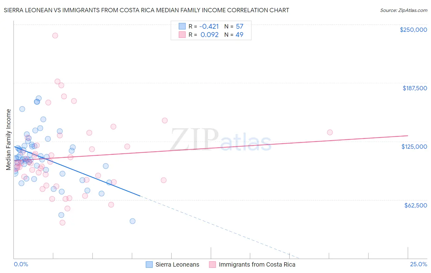 Sierra Leonean vs Immigrants from Costa Rica Median Family Income