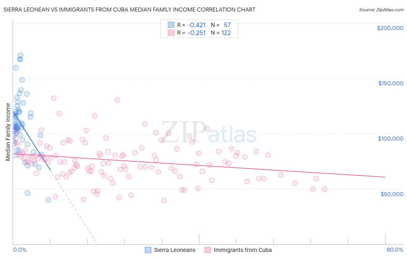 Sierra Leonean vs Immigrants from Cuba Median Family Income