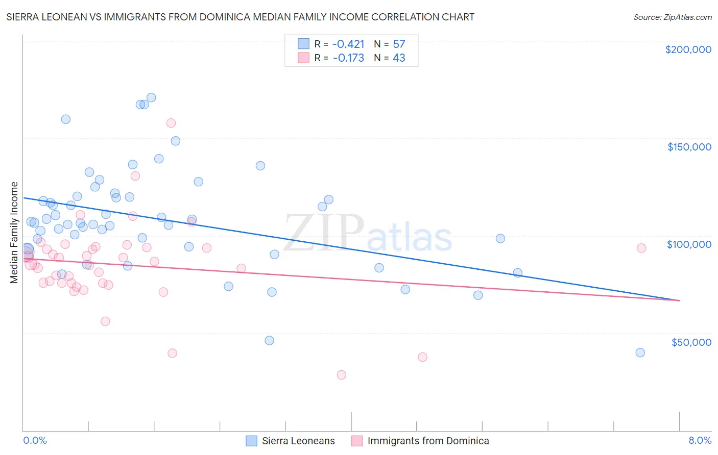 Sierra Leonean vs Immigrants from Dominica Median Family Income