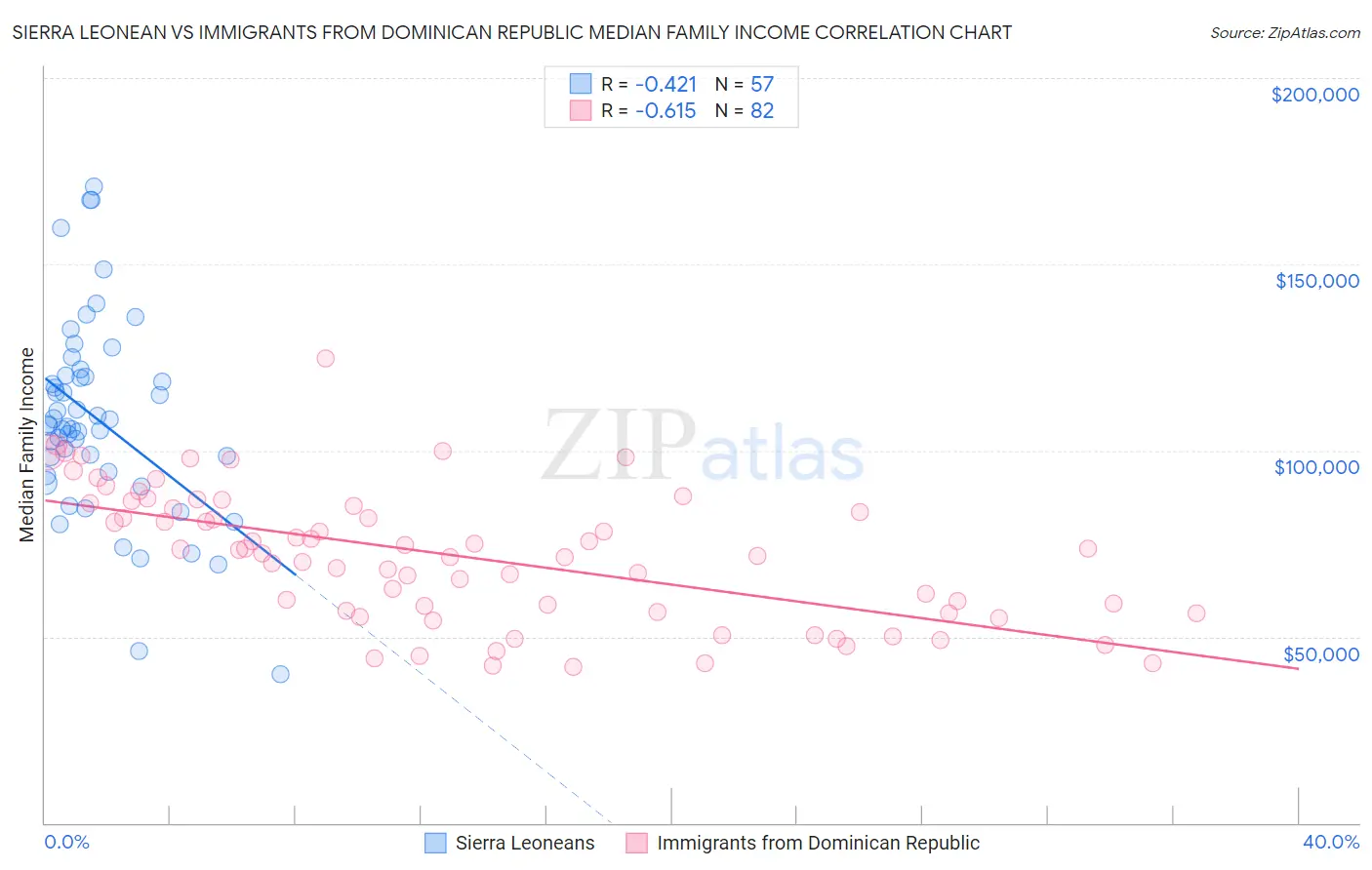 Sierra Leonean vs Immigrants from Dominican Republic Median Family Income