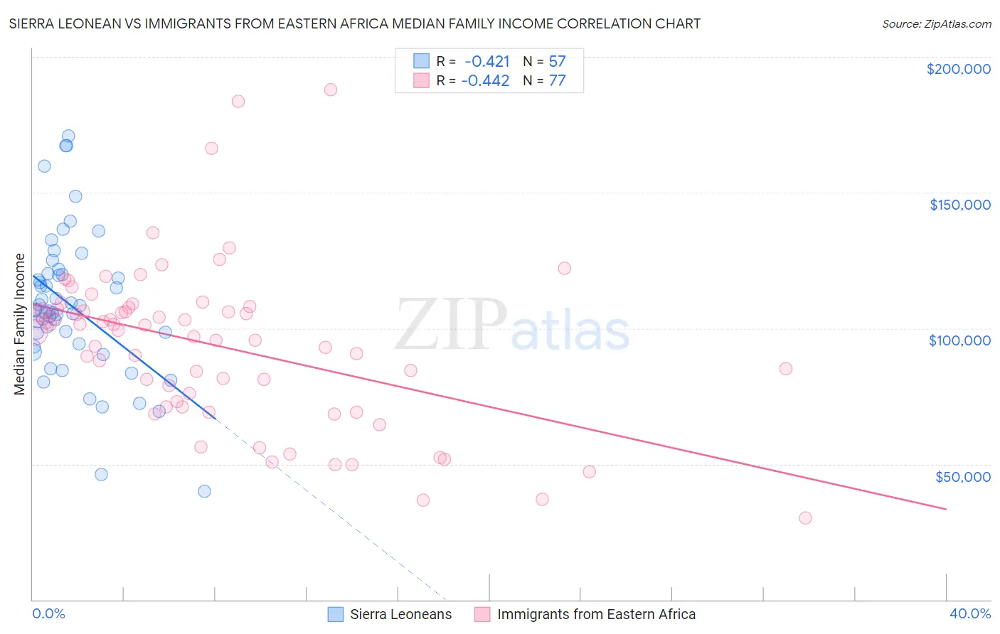 Sierra Leonean vs Immigrants from Eastern Africa Median Family Income