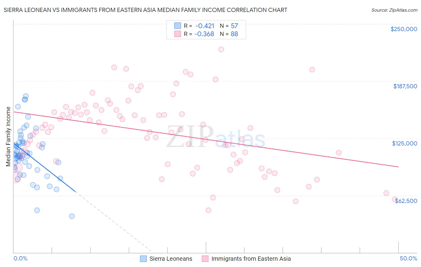 Sierra Leonean vs Immigrants from Eastern Asia Median Family Income