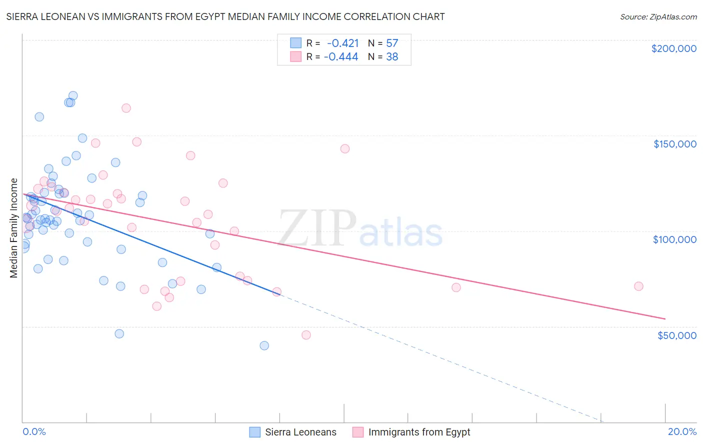 Sierra Leonean vs Immigrants from Egypt Median Family Income