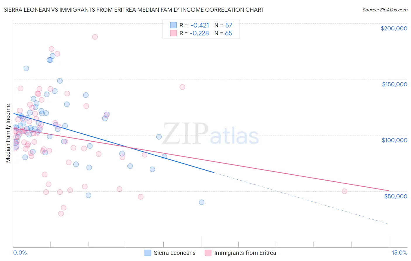 Sierra Leonean vs Immigrants from Eritrea Median Family Income
