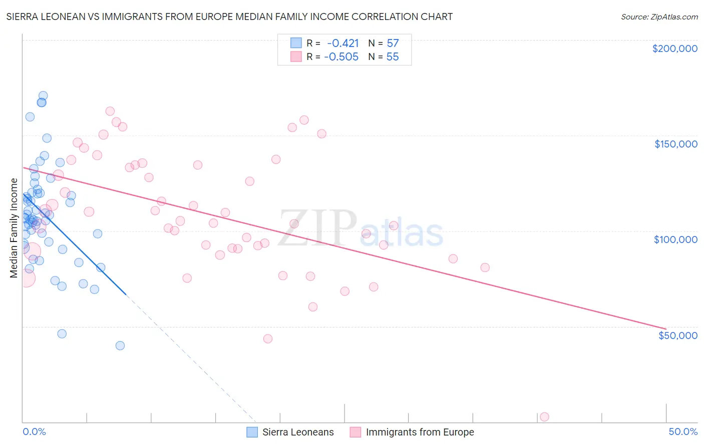 Sierra Leonean vs Immigrants from Europe Median Family Income