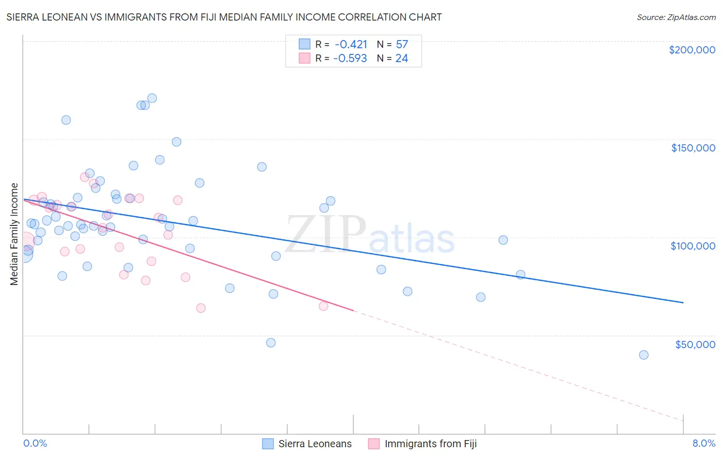 Sierra Leonean vs Immigrants from Fiji Median Family Income