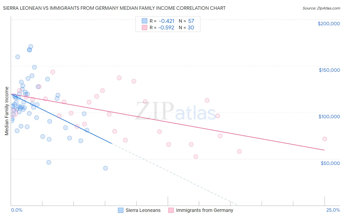 Sierra Leonean vs Immigrants from Germany Median Family Income