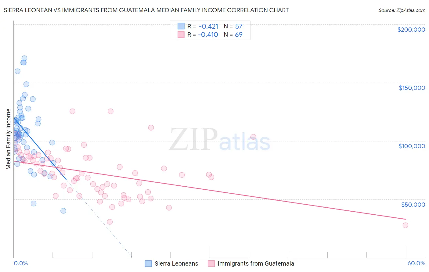 Sierra Leonean vs Immigrants from Guatemala Median Family Income