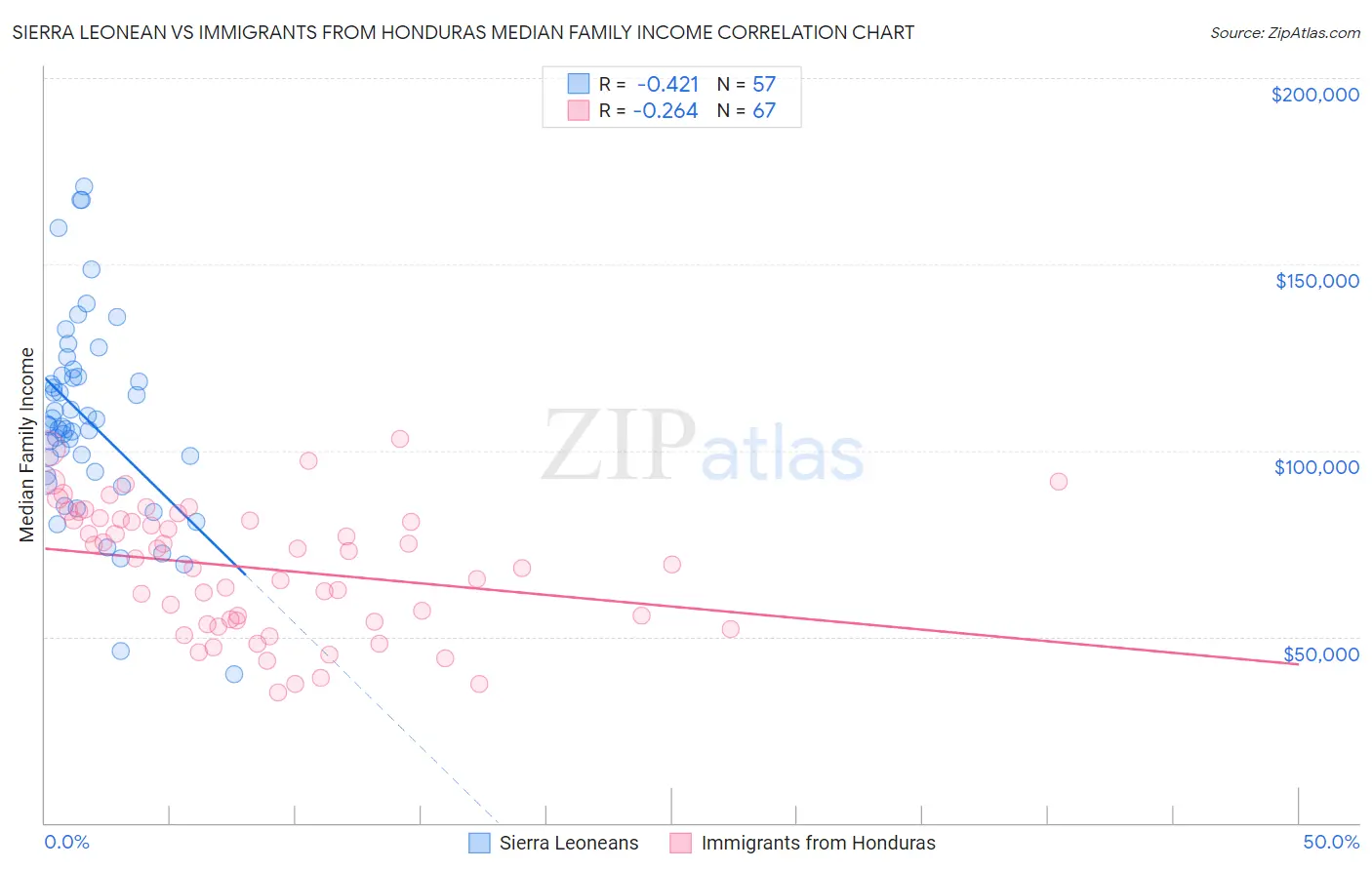 Sierra Leonean vs Immigrants from Honduras Median Family Income