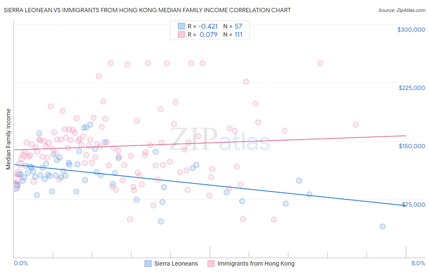 Sierra Leonean vs Immigrants from Hong Kong Median Family Income