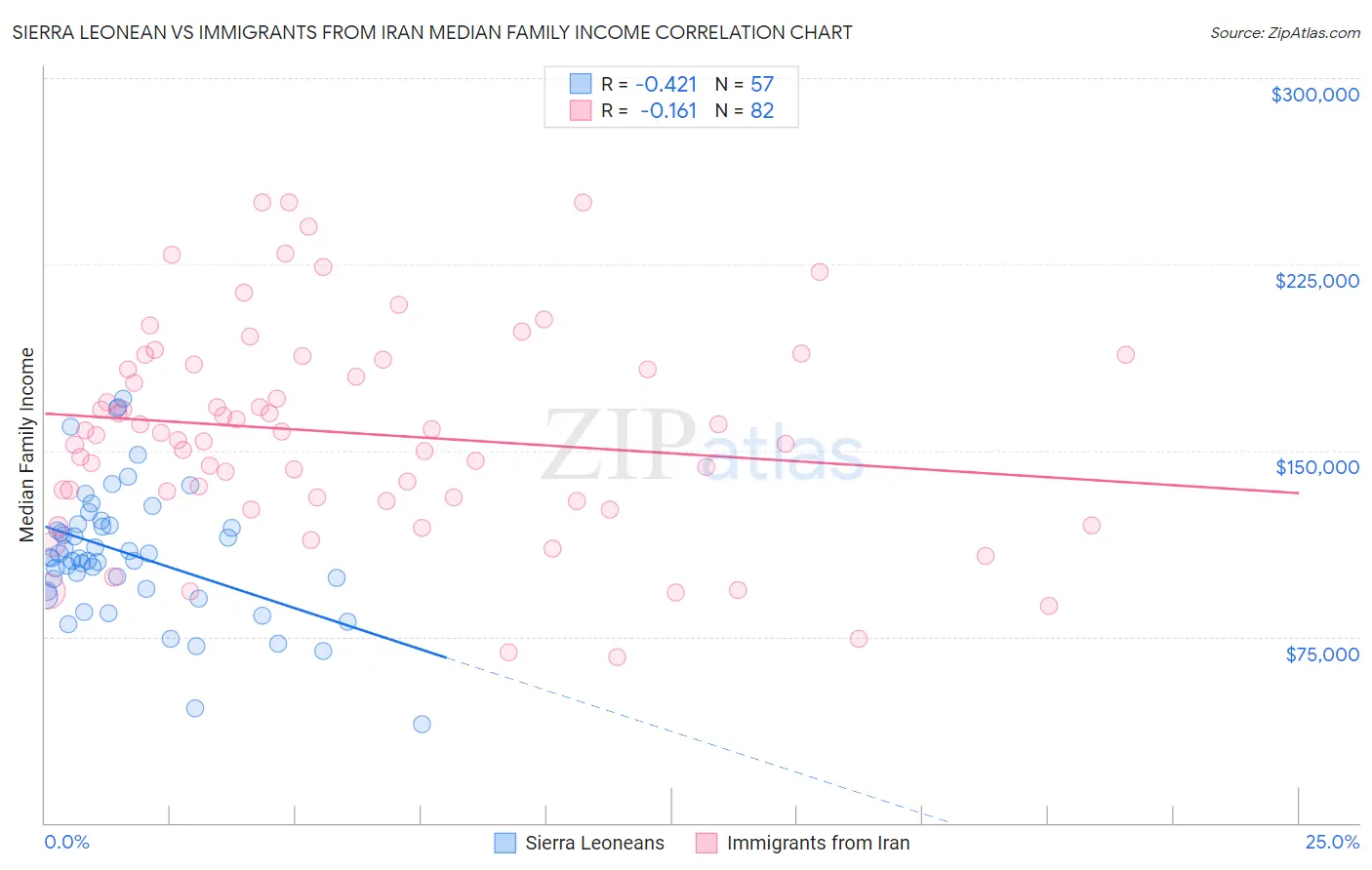 Sierra Leonean vs Immigrants from Iran Median Family Income