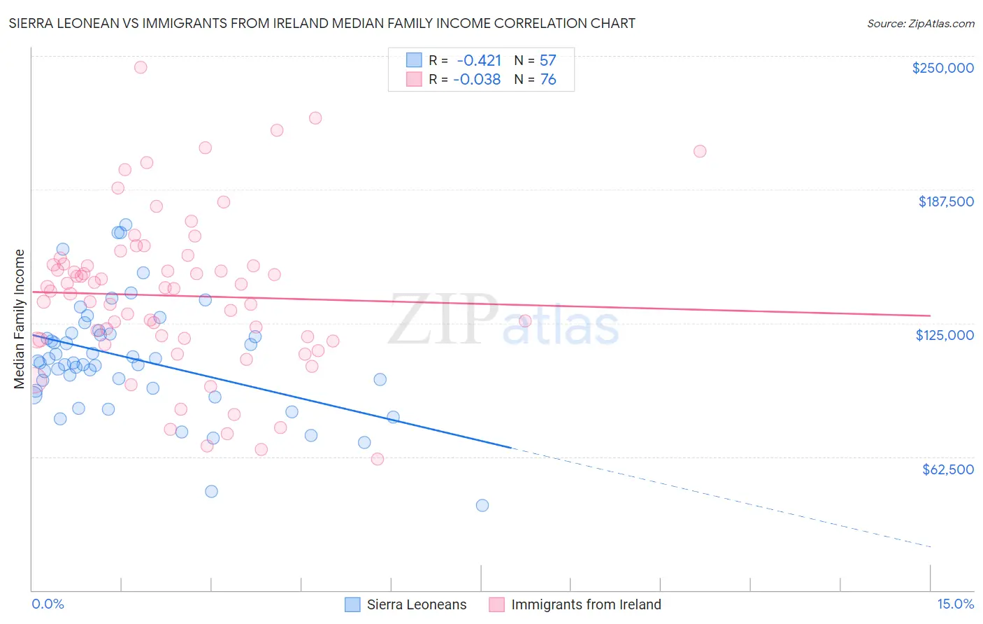 Sierra Leonean vs Immigrants from Ireland Median Family Income