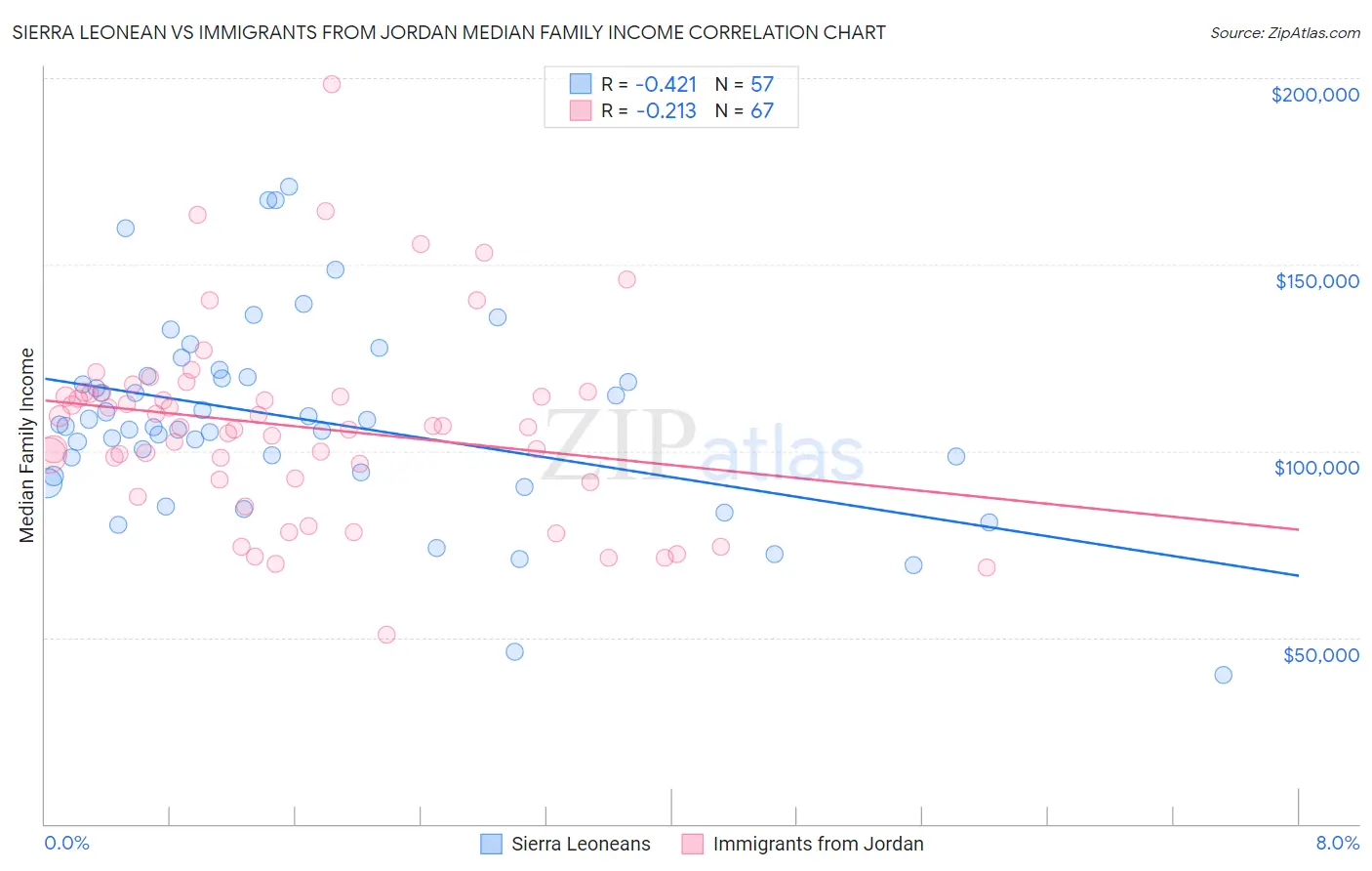 Sierra Leonean vs Immigrants from Jordan Median Family Income