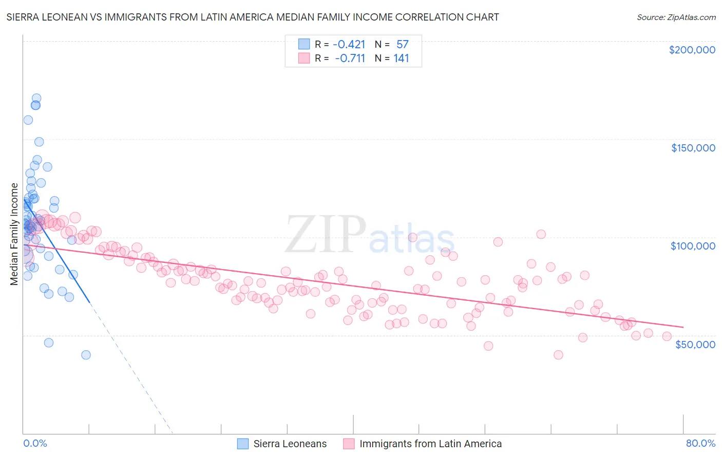 Sierra Leonean vs Immigrants from Latin America Median Family Income