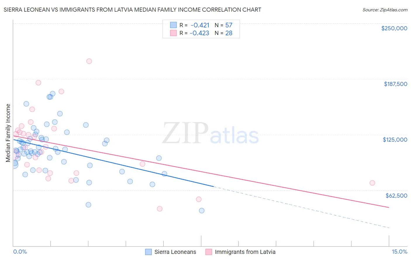 Sierra Leonean vs Immigrants from Latvia Median Family Income