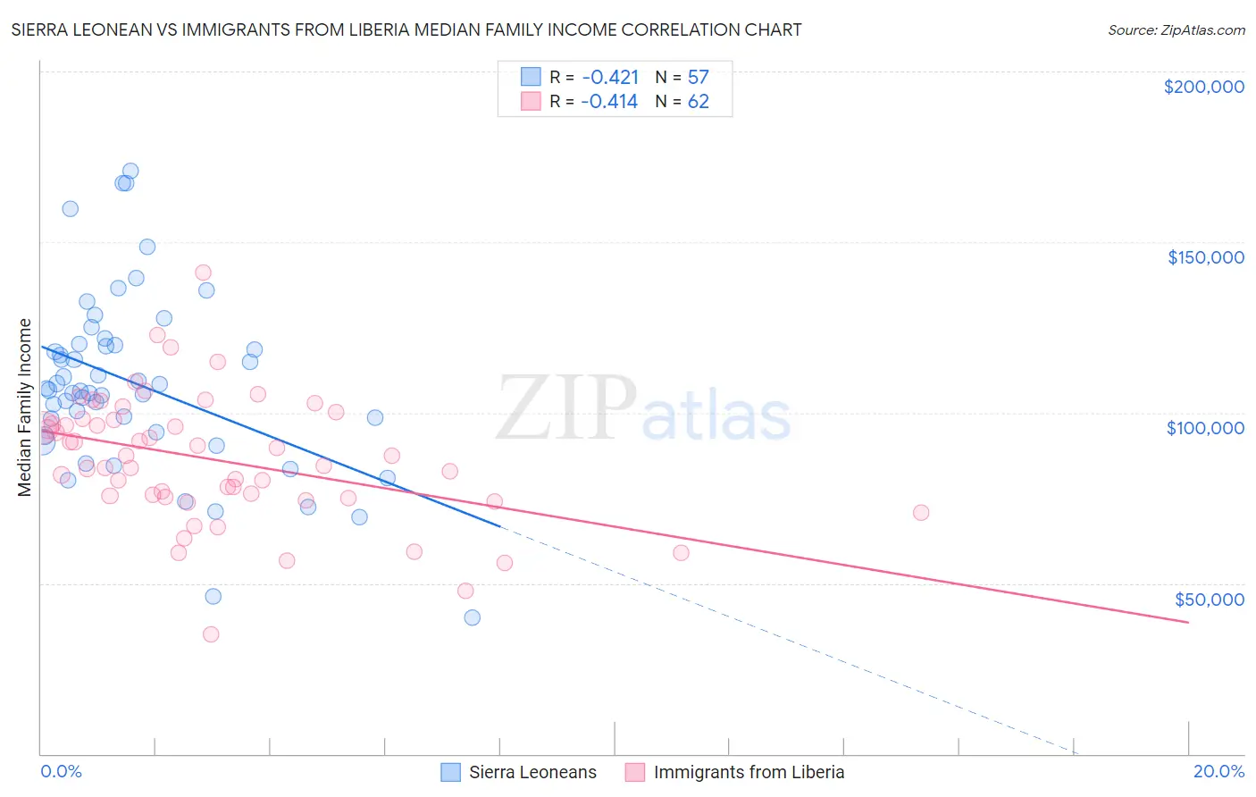 Sierra Leonean vs Immigrants from Liberia Median Family Income