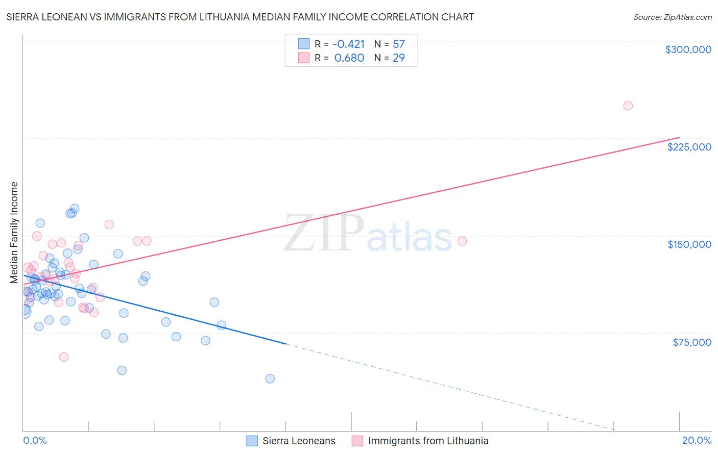 Sierra Leonean vs Immigrants from Lithuania Median Family Income