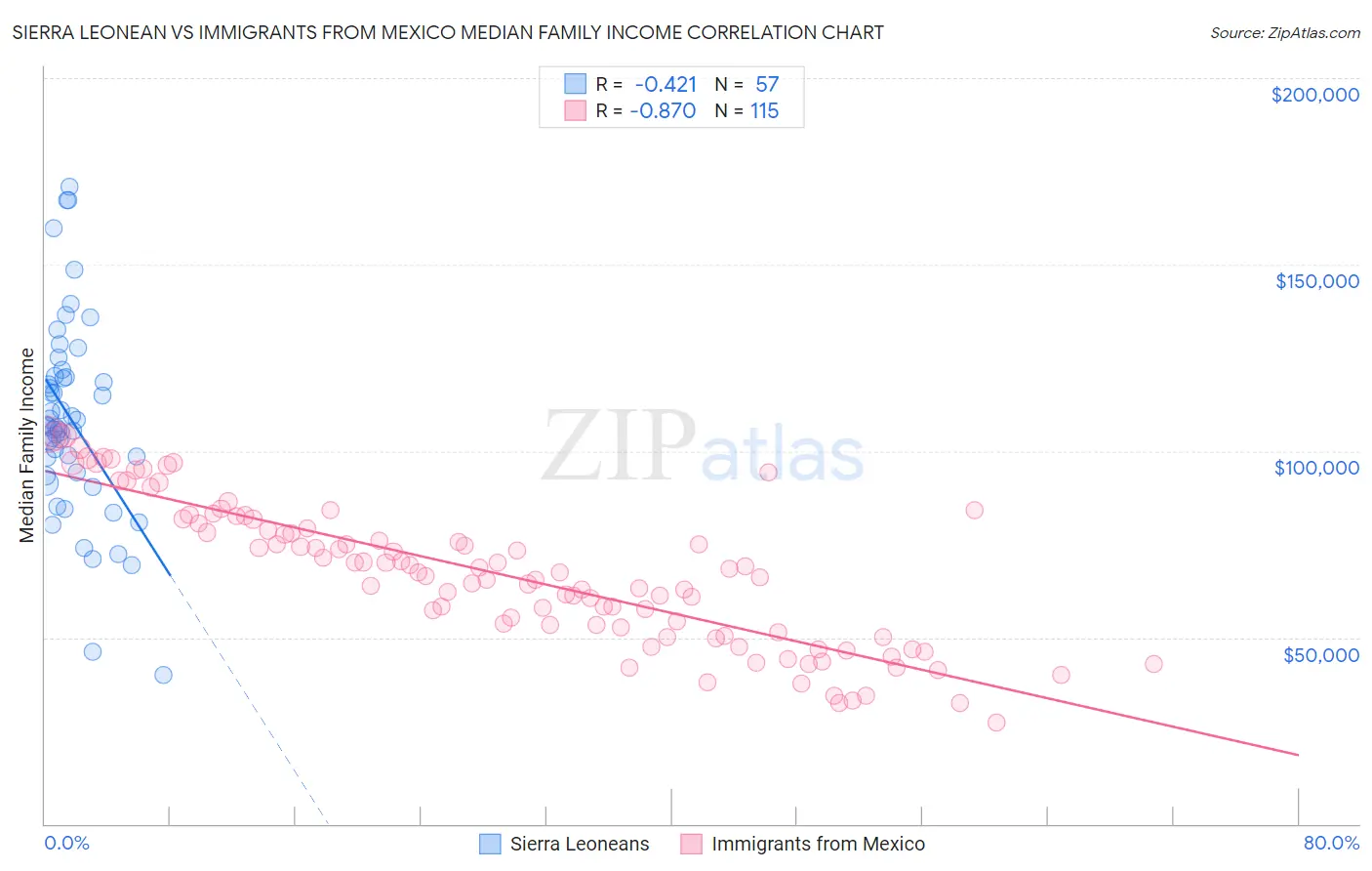 Sierra Leonean vs Immigrants from Mexico Median Family Income