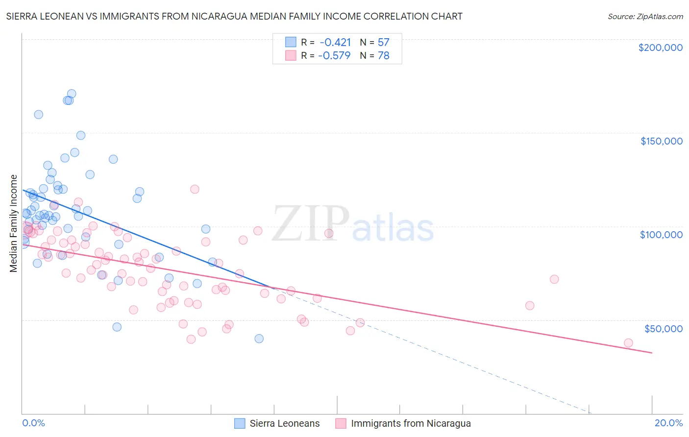 Sierra Leonean vs Immigrants from Nicaragua Median Family Income