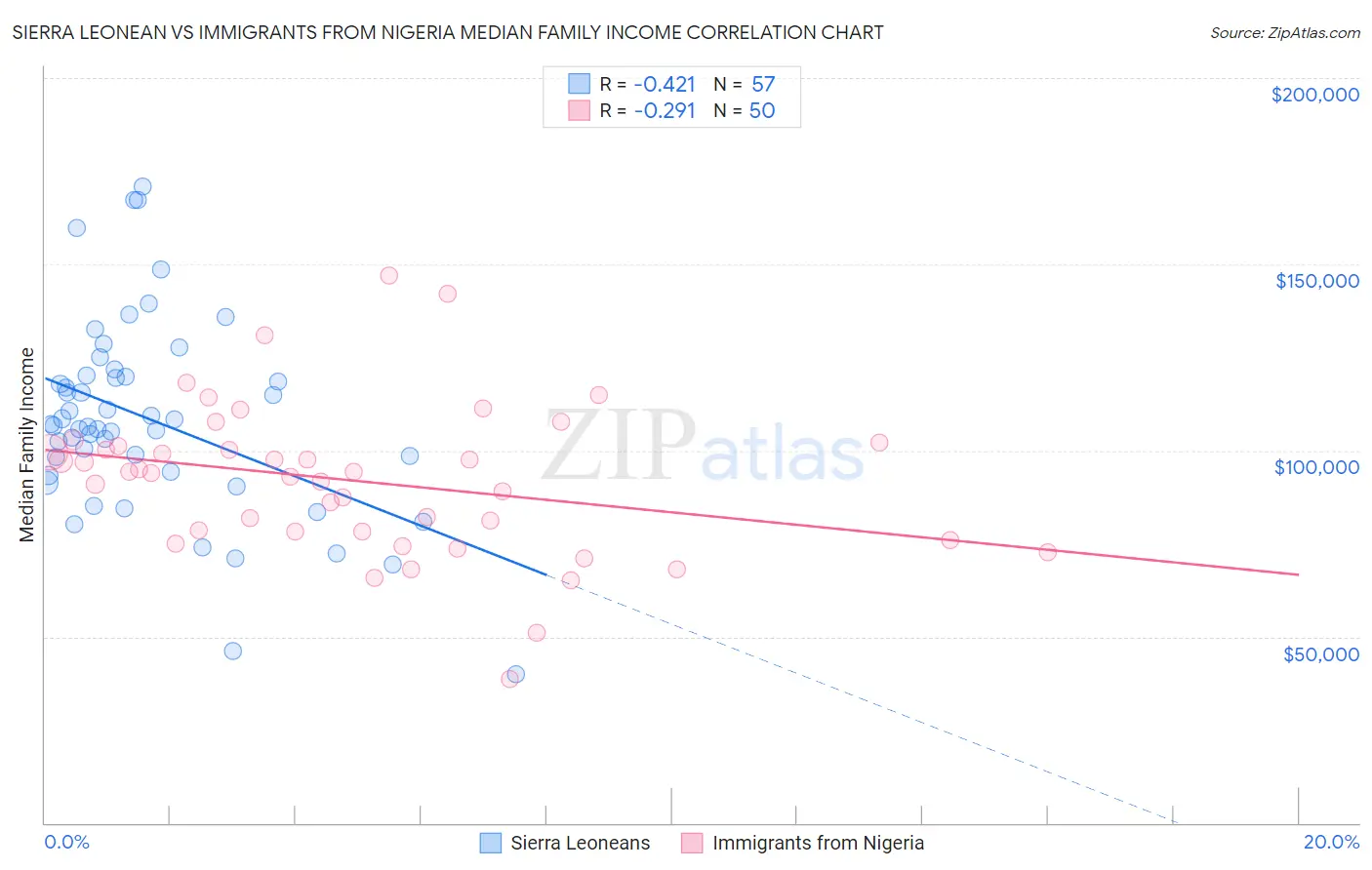 Sierra Leonean vs Immigrants from Nigeria Median Family Income