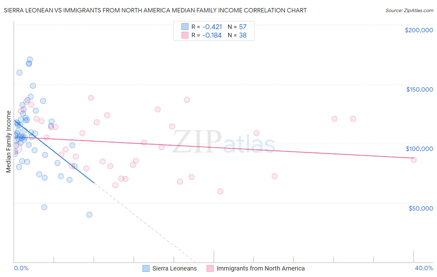 Sierra Leonean vs Immigrants from North America Median Family Income