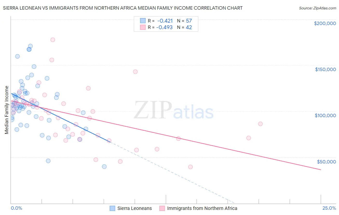 Sierra Leonean vs Immigrants from Northern Africa Median Family Income