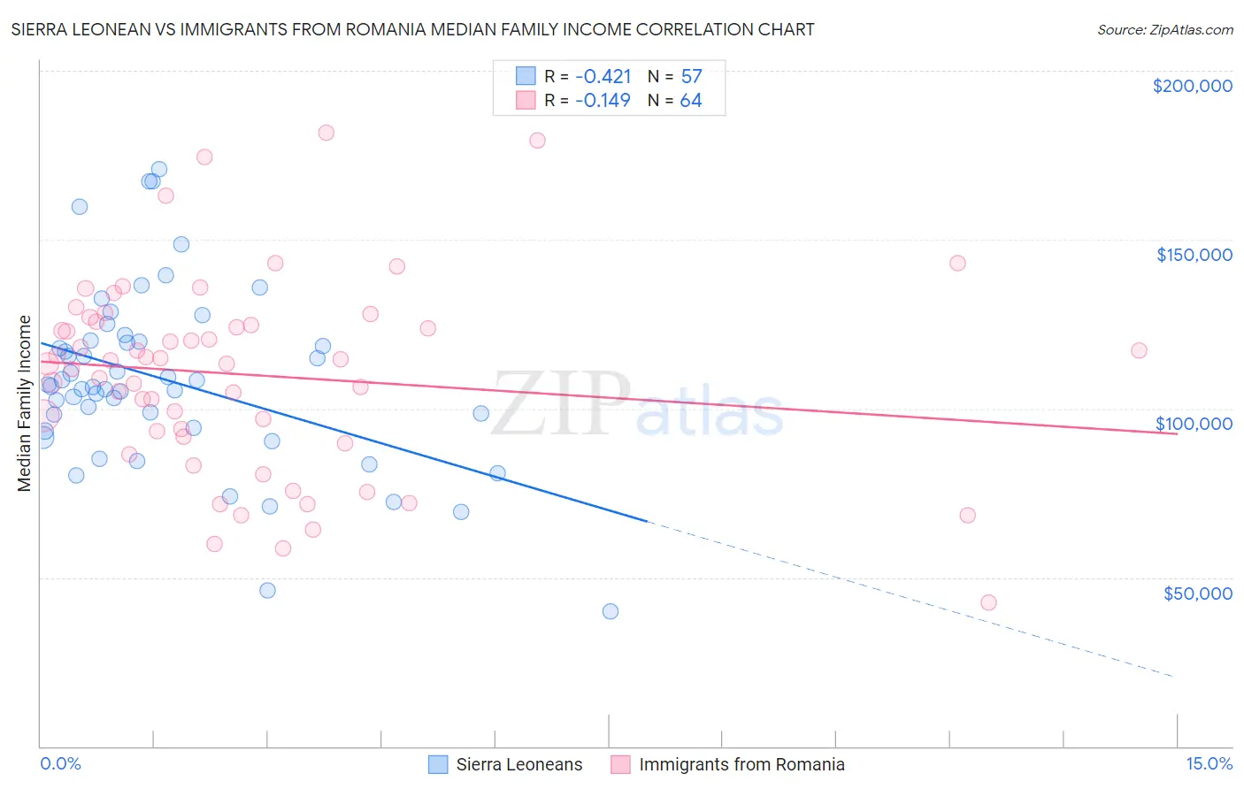 Sierra Leonean vs Immigrants from Romania Median Family Income