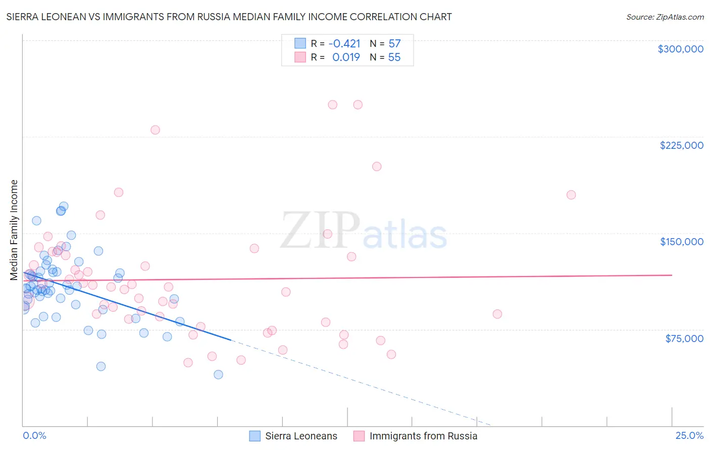Sierra Leonean vs Immigrants from Russia Median Family Income