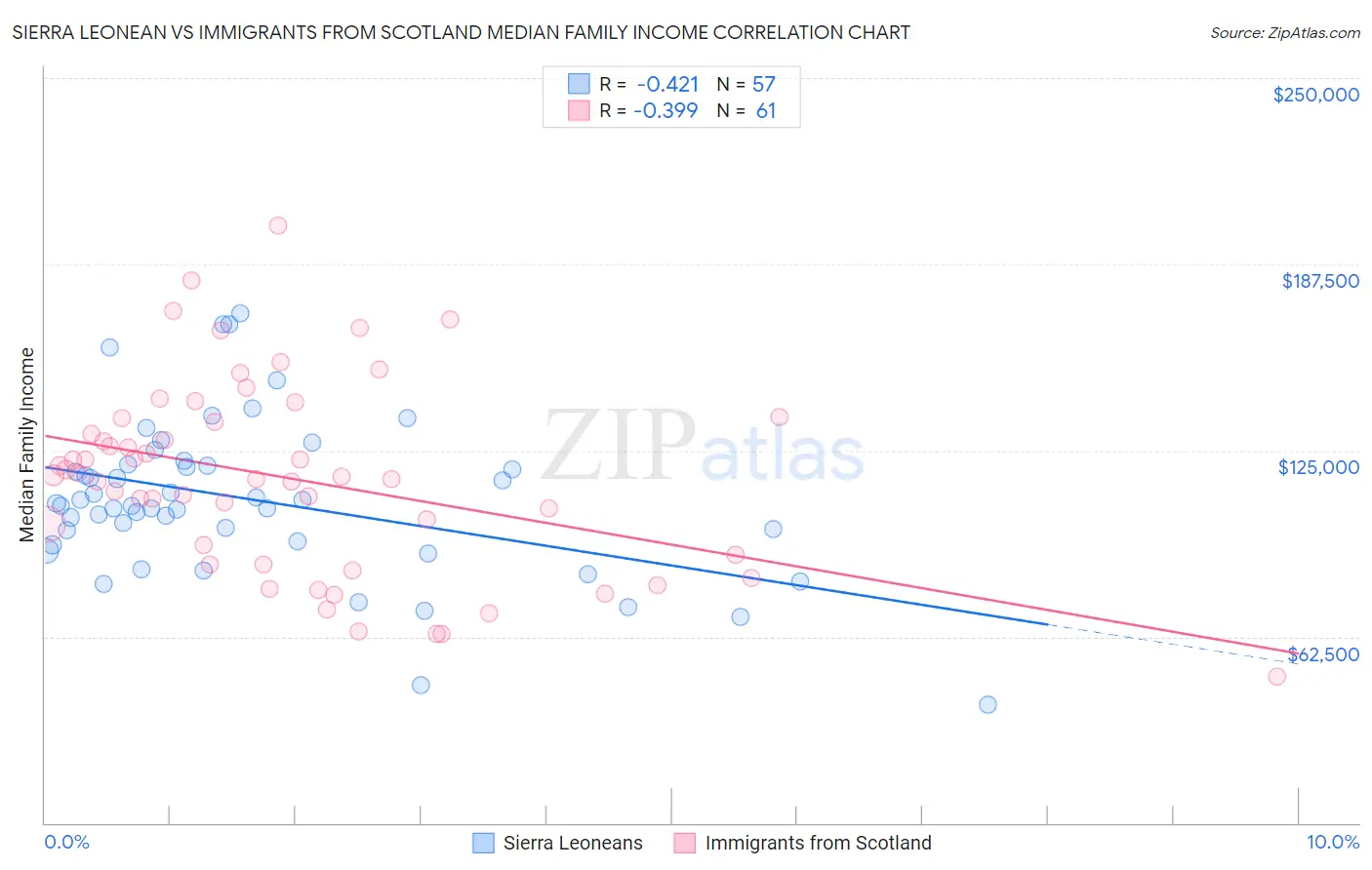 Sierra Leonean vs Immigrants from Scotland Median Family Income