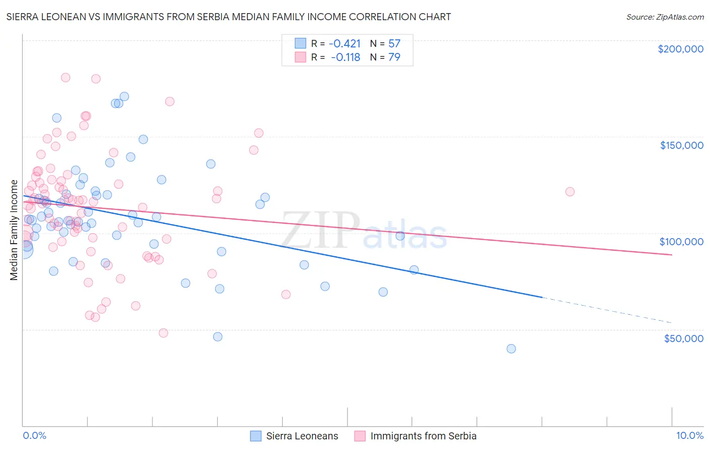 Sierra Leonean vs Immigrants from Serbia Median Family Income